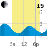Tide chart for Topsail Beach, North Carolina on 2024/05/15