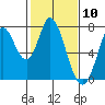 Tide chart for Newark Slough, San Francisco Bay, California on 2021/02/10