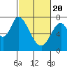 Tide chart for Newark Slough, San Francisco Bay, California on 2021/02/20