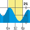 Tide chart for Newark Slough, San Francisco Bay, California on 2021/02/21
