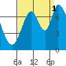 Tide chart for Newark Slough, San Francisco Bay, California on 2021/09/1