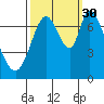 Tide chart for Newark Slough, San Francisco Bay, California on 2021/09/30