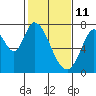 Tide chart for Newark Slough, San Francisco Bay, California on 2022/02/11