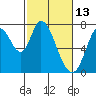 Tide chart for Newark Slough, San Francisco Bay, California on 2022/02/13