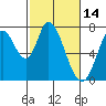 Tide chart for Newark Slough, San Francisco Bay, California on 2022/02/14