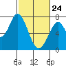 Tide chart for Newark Slough, San Francisco Bay, California on 2022/02/24