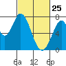 Tide chart for Newark Slough, San Francisco Bay, California on 2022/02/25