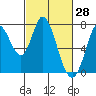 Tide chart for Newark Slough, San Francisco Bay, California on 2022/02/28