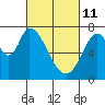 Tide chart for Newark Slough, San Francisco Bay, California on 2022/03/11
