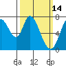 Tide chart for Newark Slough, San Francisco Bay, California on 2022/03/14