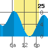 Tide chart for Newark Slough, San Francisco Bay, California on 2022/03/25