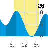 Tide chart for Newark Slough, San Francisco Bay, California on 2022/03/26