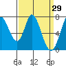 Tide chart for Newark Slough, San Francisco Bay, California on 2022/03/29