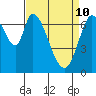 Tide chart for Newark Slough, San Francisco Bay, California on 2022/04/10