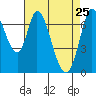 Tide chart for Newark Slough, San Francisco Bay, California on 2022/04/25