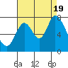 Tide chart for Newark Slough, San Francisco Bay, California on 2022/08/19