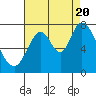 Tide chart for Newark Slough, San Francisco Bay, California on 2022/08/20
