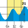 Tide chart for Newark Slough, San Francisco Bay, California on 2022/08/21