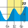 Tide chart for Newark Slough, San Francisco Bay, California on 2022/08/22