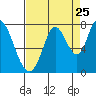 Tide chart for Newark Slough, San Francisco Bay, California on 2022/08/25