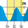 Tide chart for Newark Slough, San Francisco Bay, California on 2022/08/26