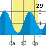 Tide chart for Newark Slough, San Francisco Bay, California on 2022/08/29