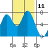 Tide chart for Newark Slough, San Francisco Bay, California on 2022/11/11