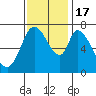 Tide chart for Newark Slough, San Francisco Bay, California on 2022/11/17