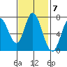 Tide chart for Newark Slough, San Francisco Bay, California on 2022/11/7