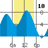 Tide chart for Newark Slough, San Francisco Bay, California on 2022/12/10