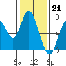 Tide chart for Newark Slough, San Francisco Bay, California on 2022/12/21