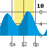 Tide chart for Newark Slough, San Francisco Bay, California on 2023/01/10