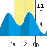 Tide chart for Newark Slough, San Francisco Bay, California on 2023/01/11