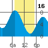 Tide chart for Newark Slough, San Francisco Bay, California on 2023/01/16