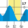 Tide chart for Newark Slough, San Francisco Bay, California on 2023/01/17
