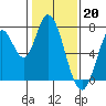 Tide chart for Newark Slough, San Francisco Bay, California on 2023/01/20