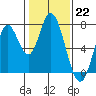 Tide chart for Newark Slough, San Francisco Bay, California on 2023/01/22