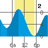 Tide chart for Newark Slough, San Francisco Bay, California on 2023/01/2