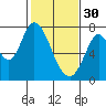 Tide chart for Newark Slough, San Francisco Bay, California on 2023/01/30