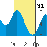 Tide chart for Newark Slough, San Francisco Bay, California on 2023/01/31