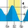 Tide chart for Newark Slough, San Francisco Bay, California on 2023/01/4