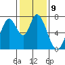 Tide chart for Newark Slough, San Francisco Bay, California on 2023/01/9