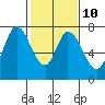 Tide chart for Newark Slough, San Francisco Bay, California on 2023/02/10