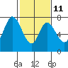 Tide chart for Newark Slough, San Francisco Bay, California on 2023/02/11