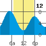 Tide chart for Newark Slough, San Francisco Bay, California on 2023/02/12