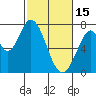 Tide chart for Newark Slough, San Francisco Bay, California on 2023/02/15