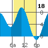 Tide chart for Newark Slough, San Francisco Bay, California on 2023/02/18