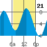 Tide chart for Newark Slough, San Francisco Bay, California on 2023/02/21