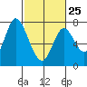 Tide chart for Newark Slough, San Francisco Bay, California on 2023/02/25