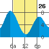 Tide chart for Newark Slough, San Francisco Bay, California on 2023/02/26
